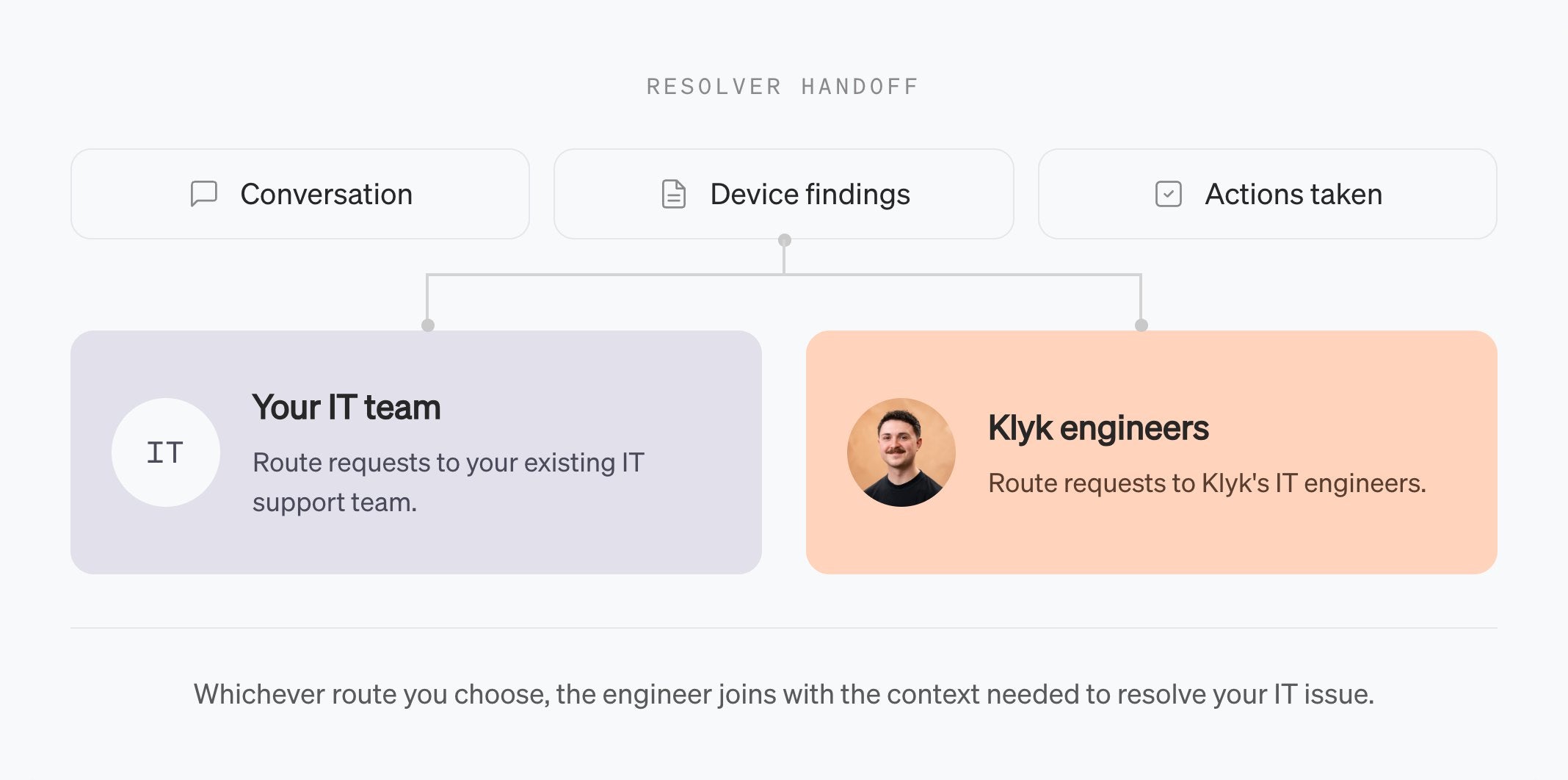Resolver handoff. Resolver passes three things to whoever takes over: the conversation, its device findings and the actions already taken. From there a request can go to your own IT team, routed to your existing IT support, or to Klyk engineers, routed to Klyk's IT engineers. Whichever route you choose, the engineer joins with the context needed to resolve your IT issue.